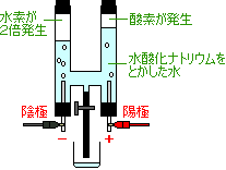 水 酸化 ナトリウム 電気 分解