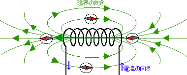 電流のまわりの磁界