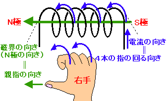 電流のまわりの磁界