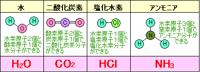 を 物質 分子 作ら ない 分子のできかたと分子をつくらない物質