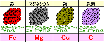 を 物質 分子 作ら ない 分子を作る物質と分子を作らない物質の違いを教えてください。