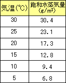 湿度 の 求め 方