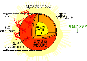 太陽 の 直径 は 地球 の 何 倍