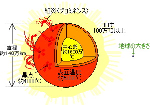 月 の 直径