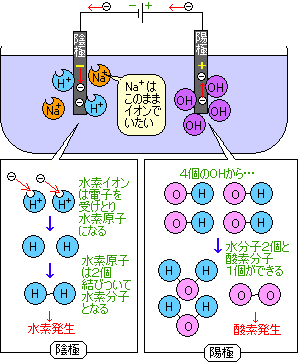 水 酸化 ナトリウム 電気 分解