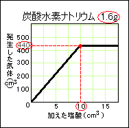 化学 反応 水素 ナトリウム 式 炭酸 塩酸 塩酸による反応