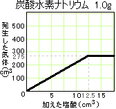 炭酸 水素 ナトリウム 塩酸