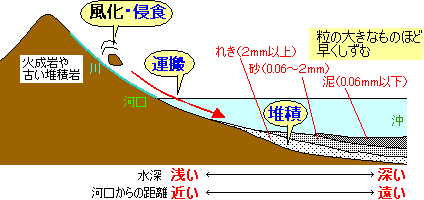 地層 海岸 から の 距離