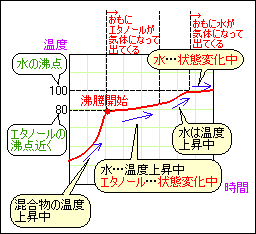 融点 アルコール