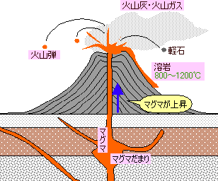 マグマ と 溶岩 の 違い