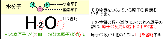 原子記号と化学式 印刷用まとめ