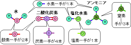 原子記号と化学式 印刷用まとめ