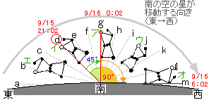 動き オリオン 座 の