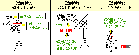 硫化 水素 発生 方法