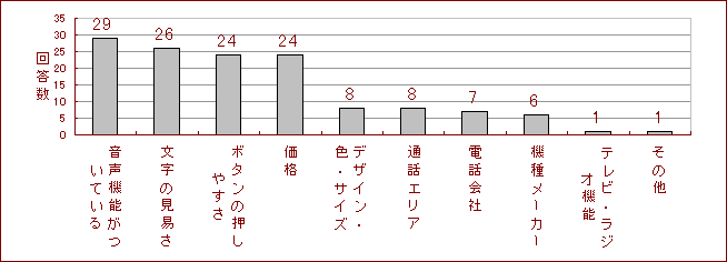 グラフ、音声ガイド付き29、画面のきやすさ26、ぼたんの押しやすさ24、価格24、デザインなど8、通話エリア8、電話会社7、機種メーカー6、テレビ・ラジオ付き1、その他1