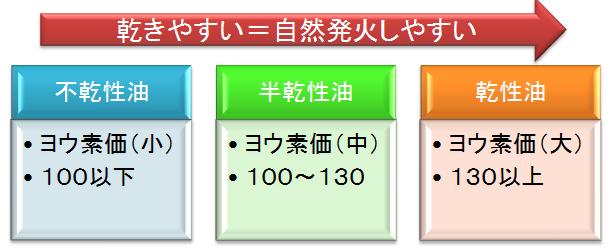 ヨウ素価と自然発火